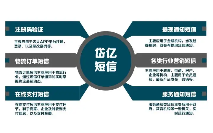 营销群发短信内容模板怎么写