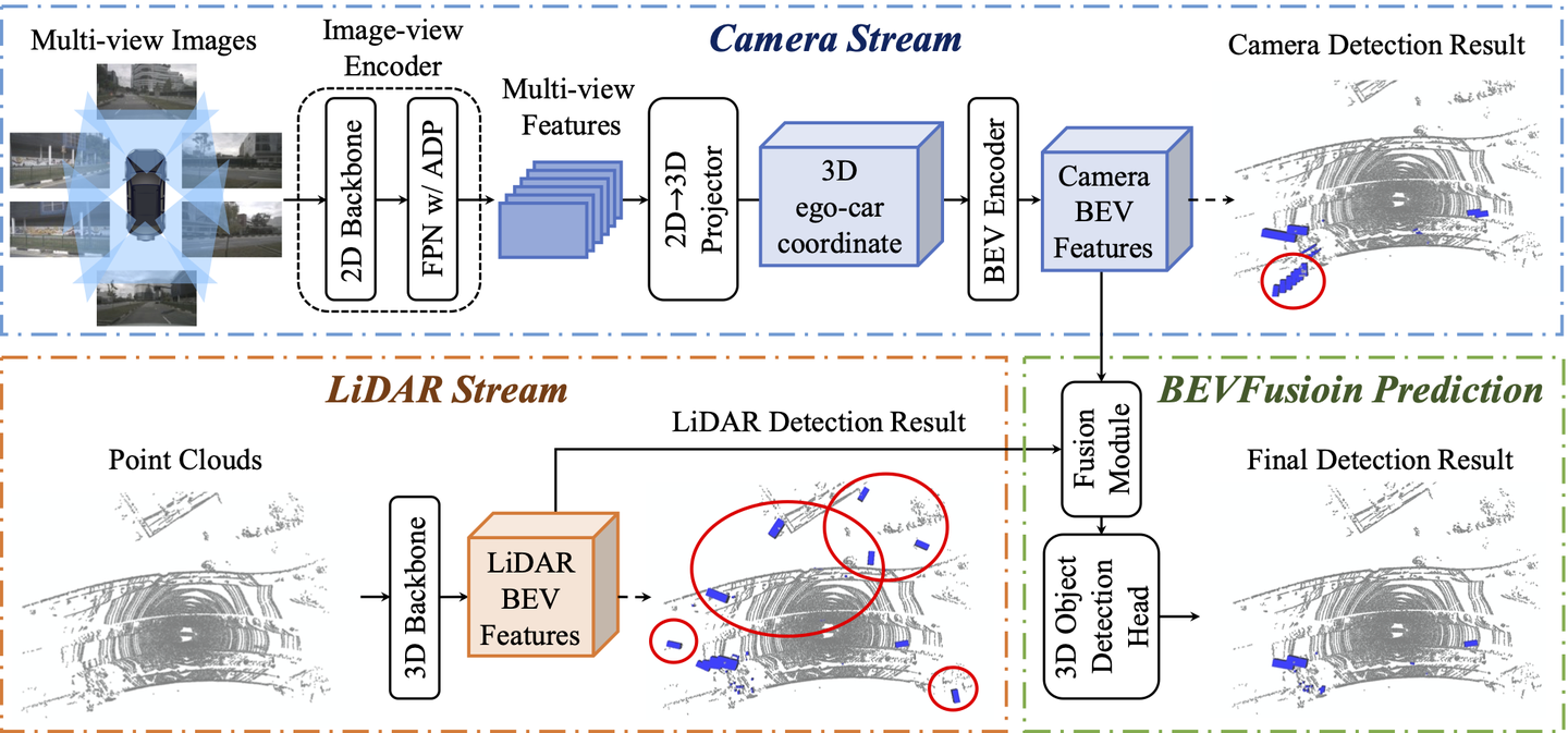 BEVFusion: 一个通用且鲁棒的激光雷达和视觉融合框架