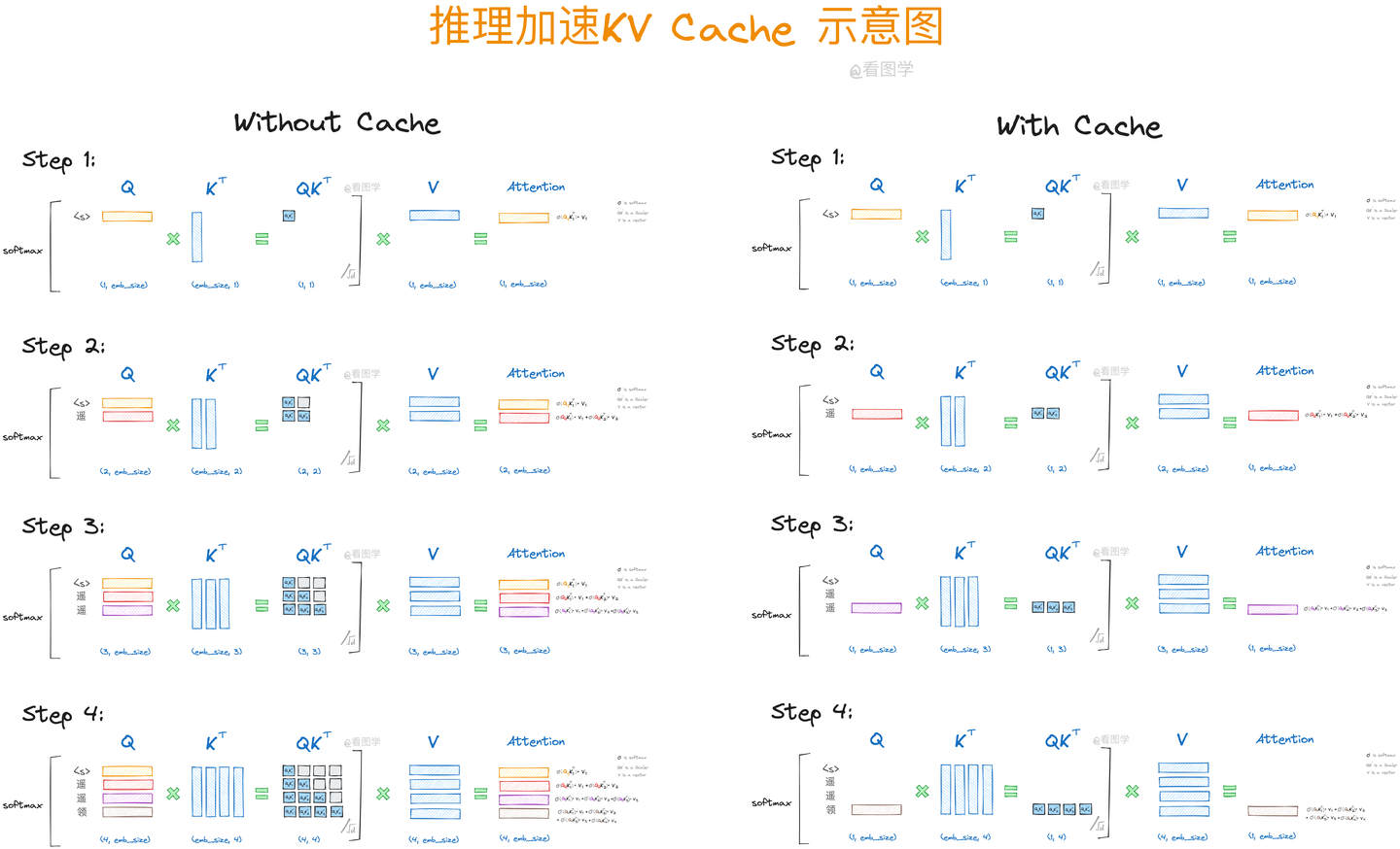 KV Cache 示意图