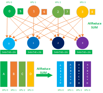 第3篇 - 分布式训练常用的集合通信及其通信原语