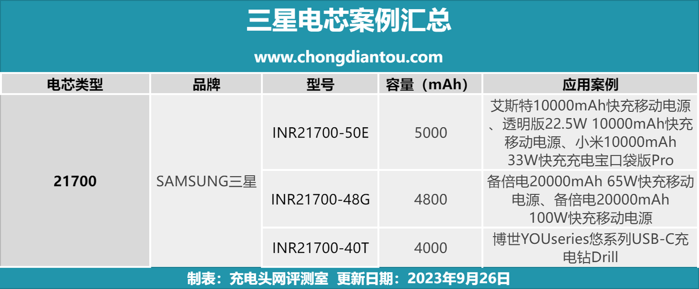 三星21700电芯有哪些应用案例，看完这篇文章秒懂