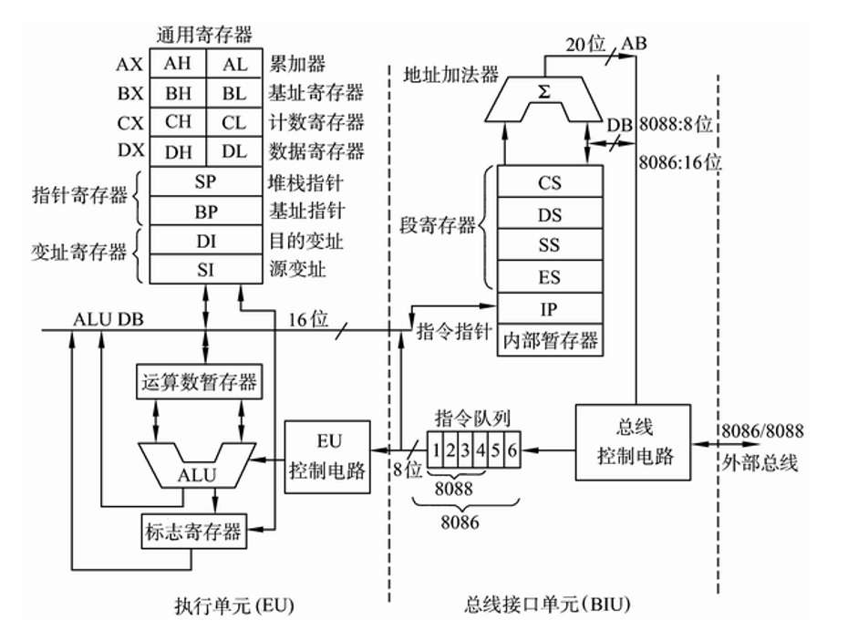 x86汇编之——8086寄存器讲解