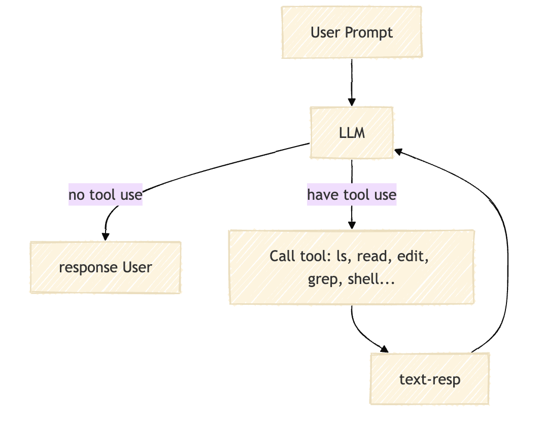 core loop