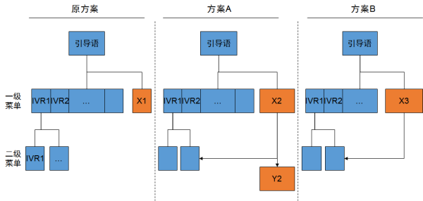 ivr,不好意思叫 ai;其次是,專業化分工和流水線作業;最後,通過簡化