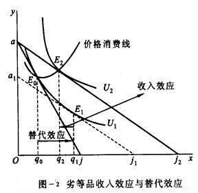 q1:当你收入提高时,你对某劣等品的需求会减少.