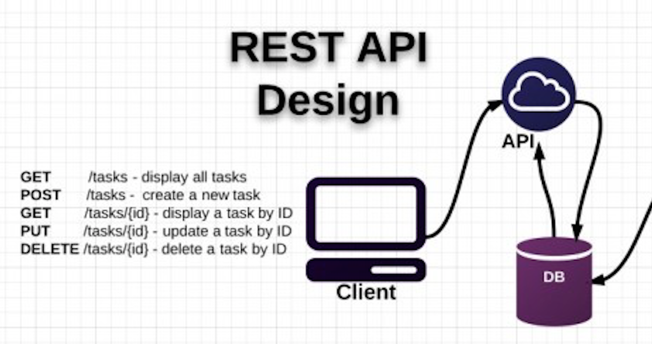 Rest api запросы. Rest API. Rest API схема. Принципов работы restful API. Rest API что это простыми словами.