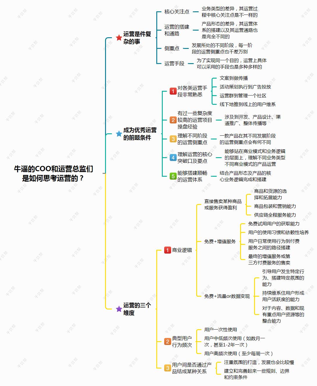 思维导图牛的coo和运营总监们是如何思考运营的