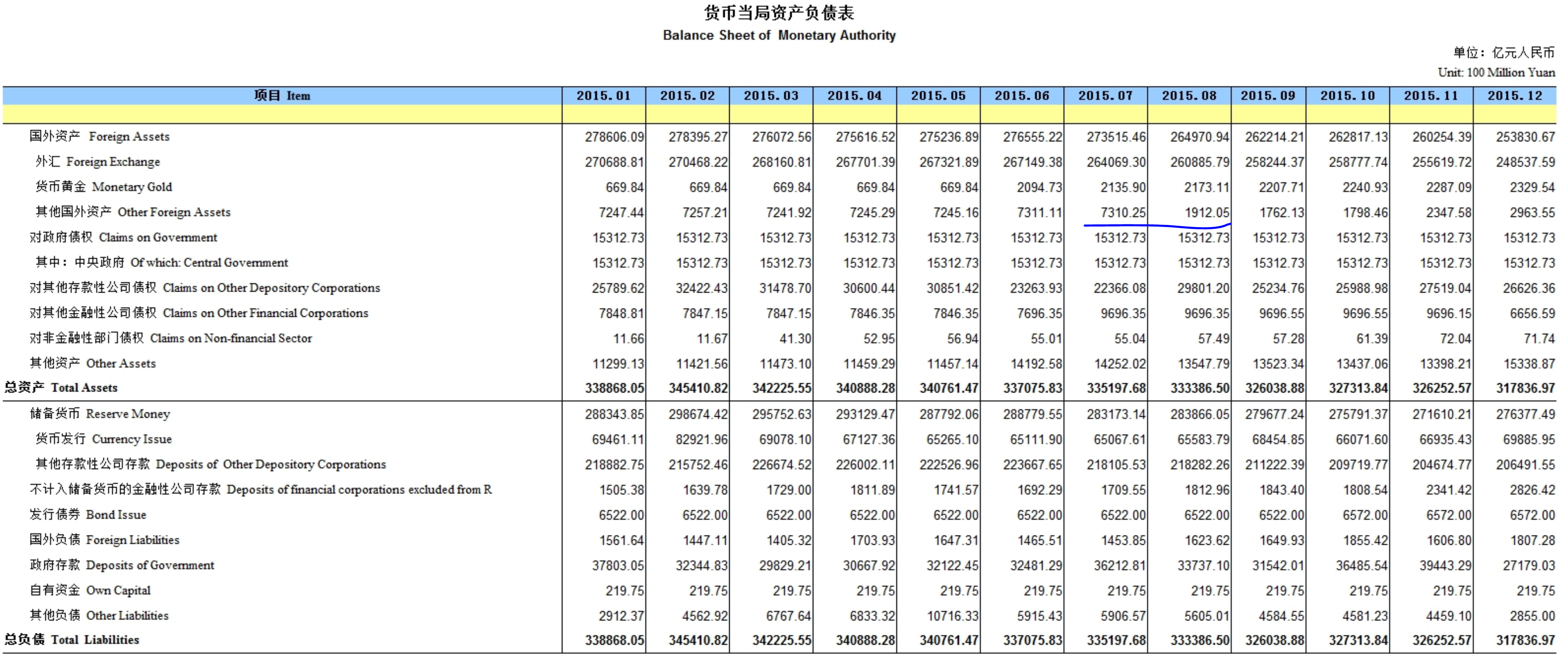 央行货币当局资产负债表中【其他资产】和【其