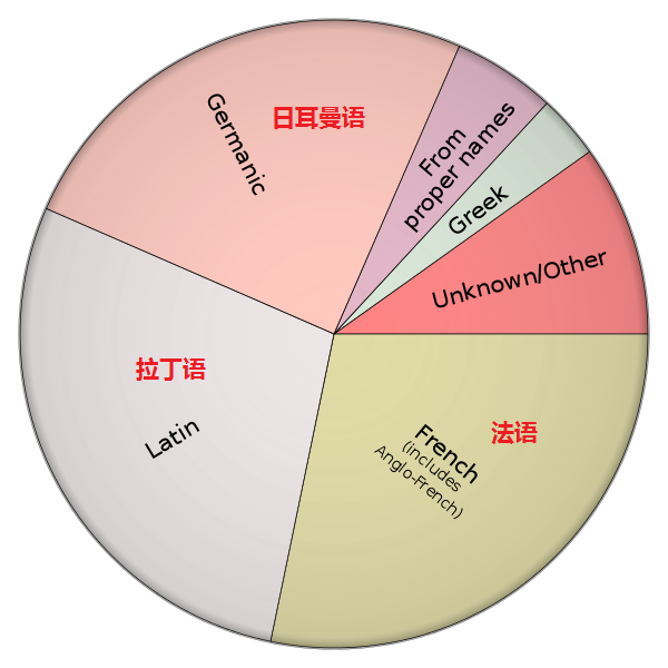 英语作为日耳曼语的一支是如何被拉丁化的