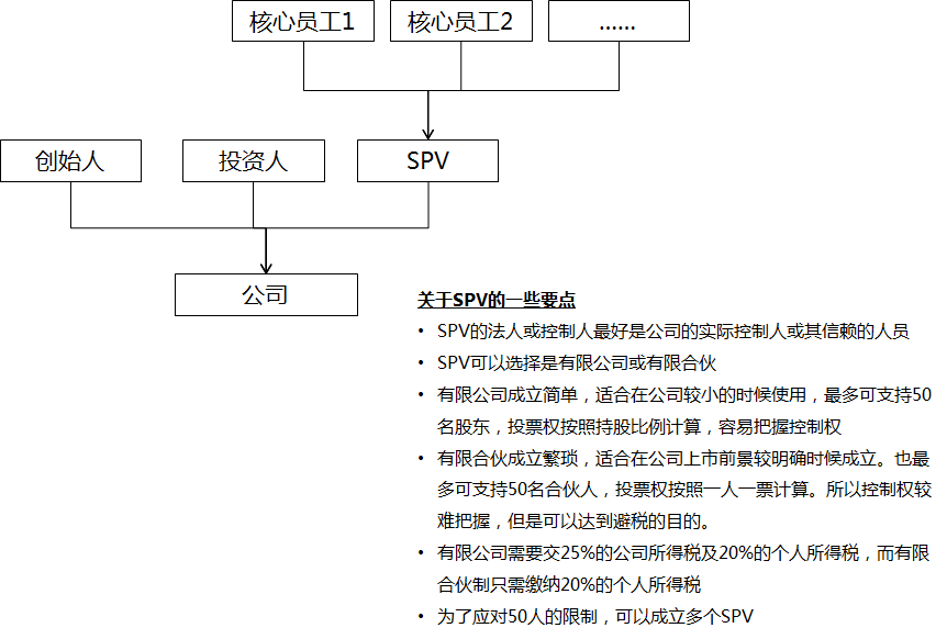 员工向公司投股,怎样一个方案比较合理? - 何明