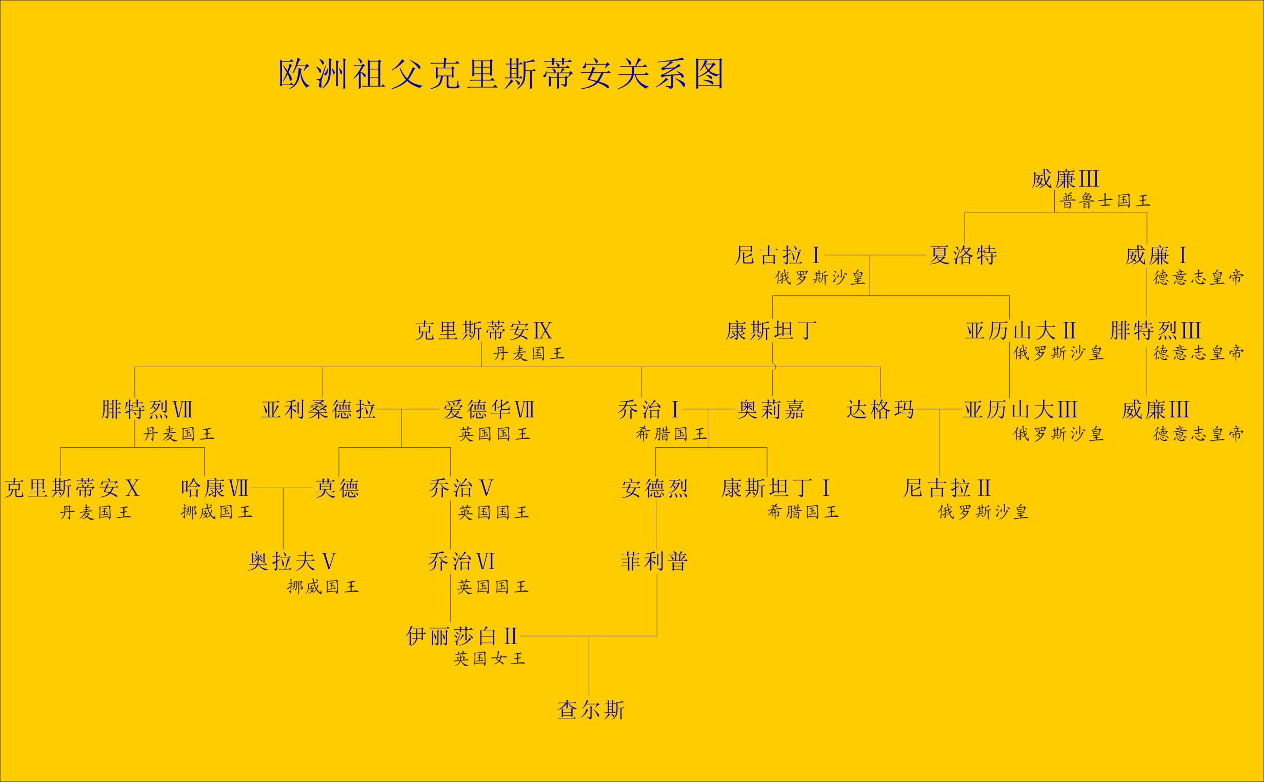 欧洲国王亲戚关系图图片