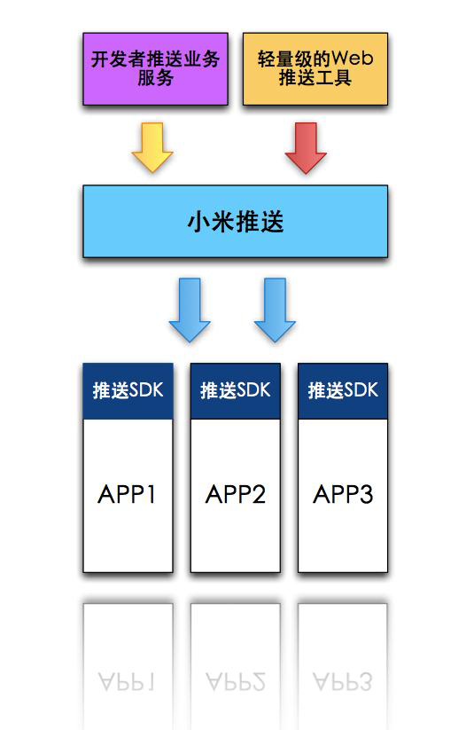 如何看待小米推出 iOS 式的统一推送服务,竞争