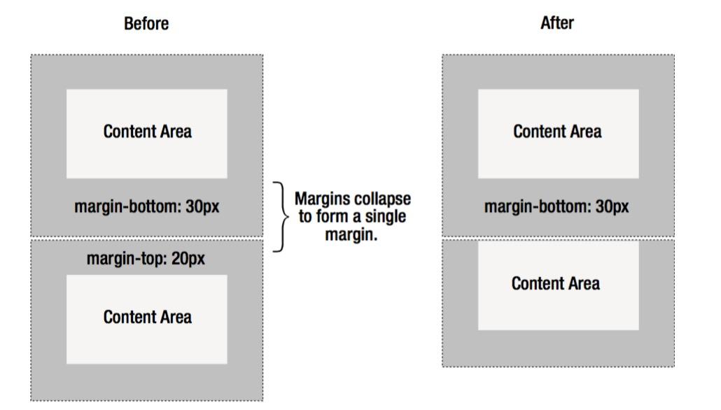 CSS 外边距合并 - David教你学Java Web开发