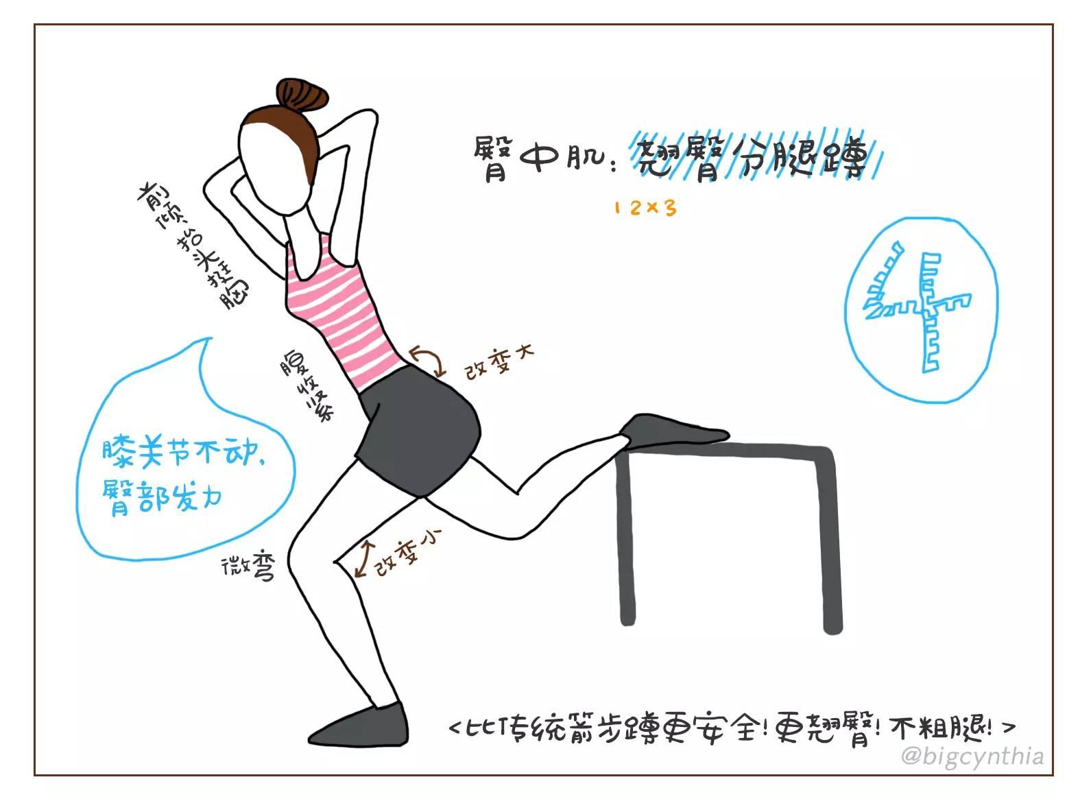 所以想更练臀不辞掏畏滞榷滓彩训练臀中肌的超有效动作:因为 单腿