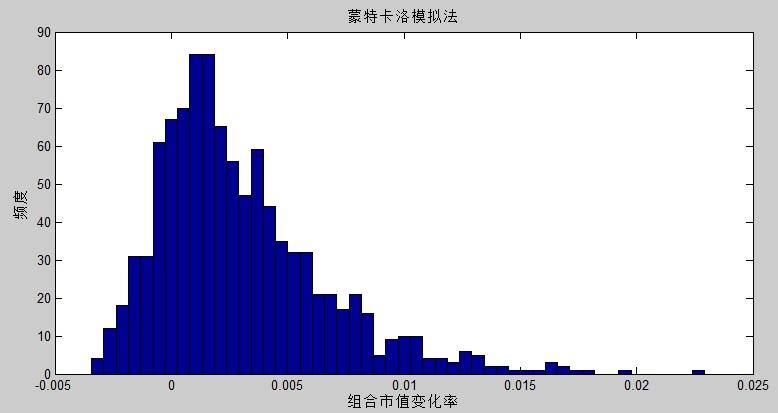 三.蒙特卡洛模擬法