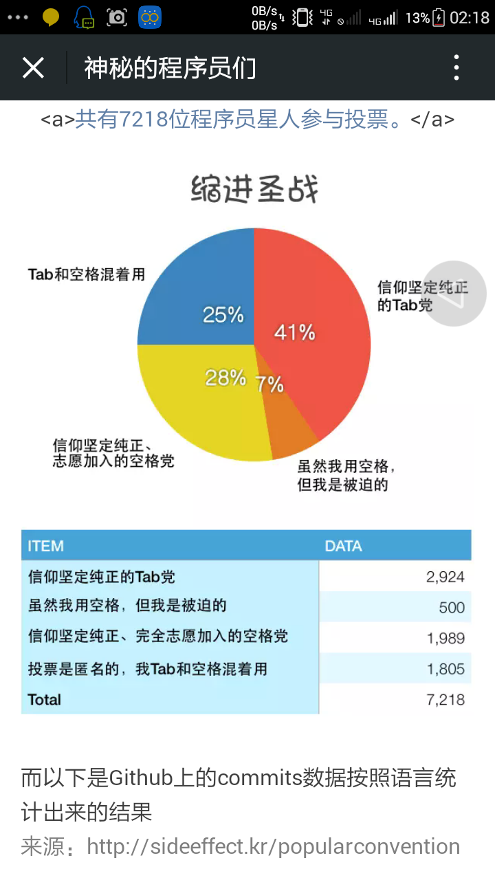 为什么规范的代码缩进通常用soft tab四个空格