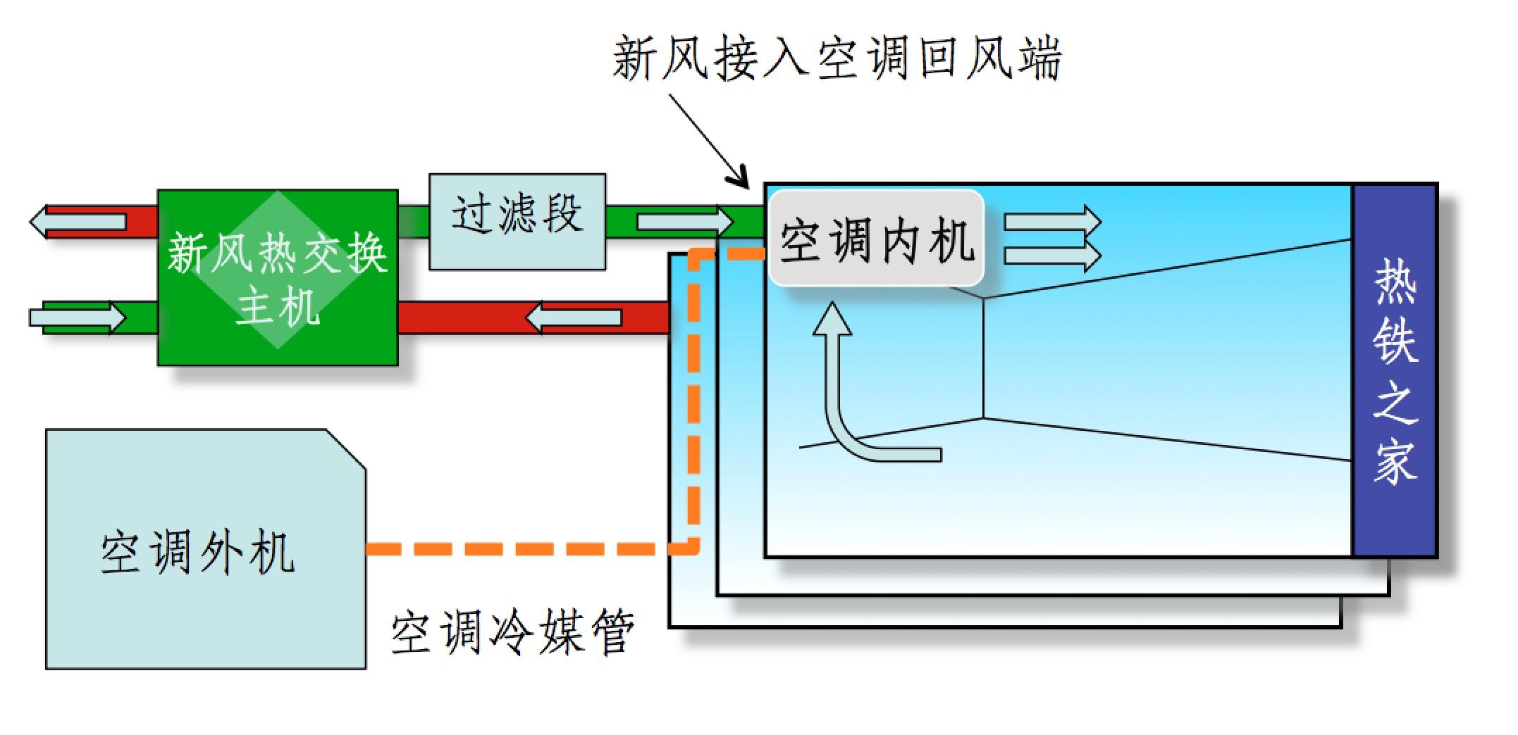 回风柱与回风管连接图片