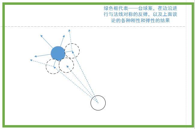 怎么解释打台球球的运动轨迹