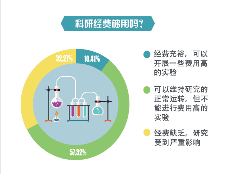 41%的受访者表示经费充裕,可以开展一些费用高的实验;超过30%的受访者