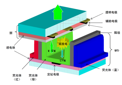 等離子發光是利用兩個過程.1:氣體放電過程.