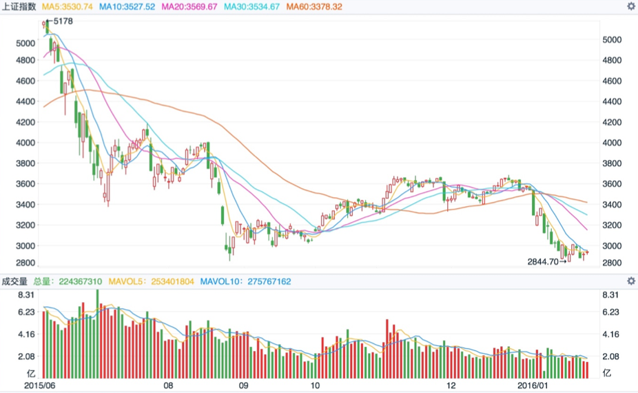 615股灾对楼市的启示 - 互金评论