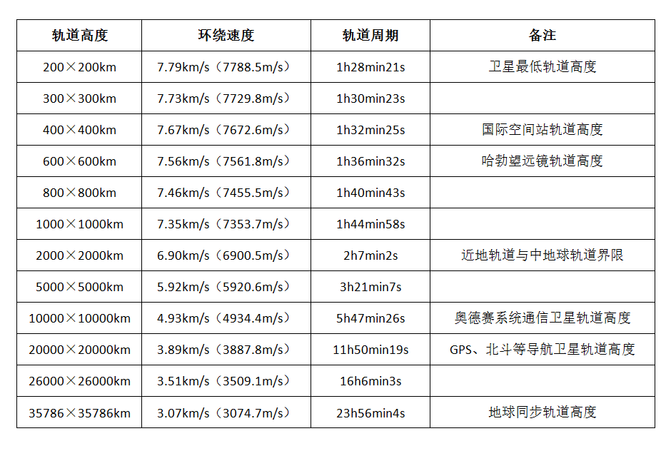 火箭绕地球飞行时速度是多少?那么它会很快的