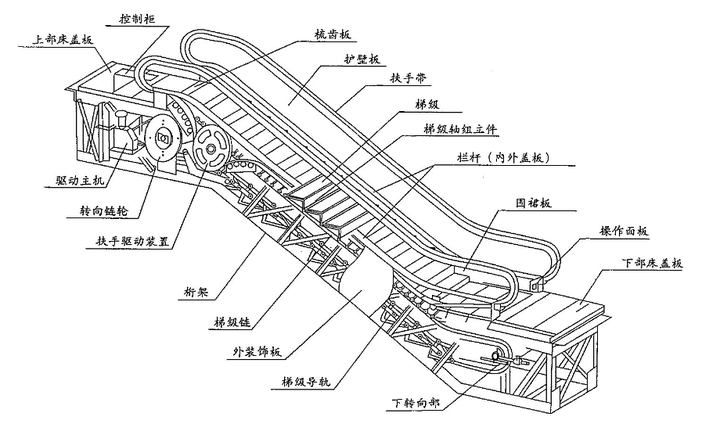 我们先来看一下扶梯结构