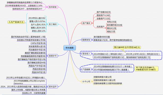 华大基因 未来医学检验最有力的竞争者 知乎