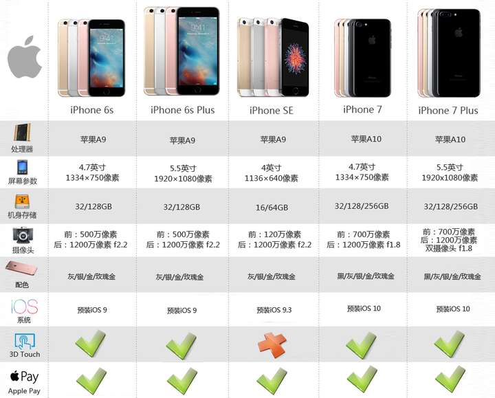 如何评价 iphone 7 与 iphone 7 plus?