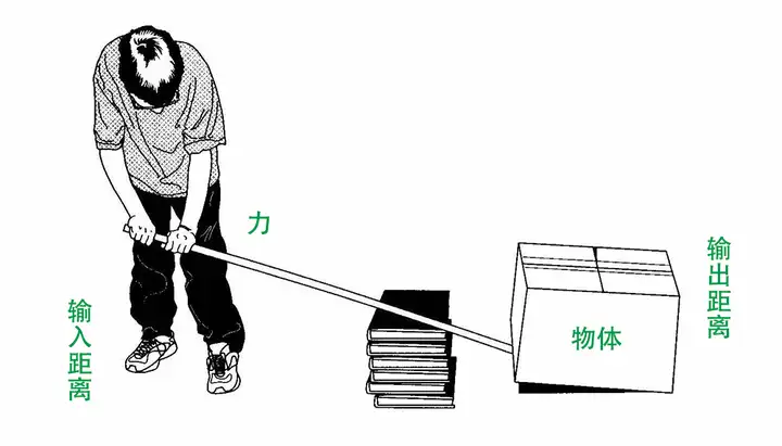 如何解释杠杆原理? - 知乎