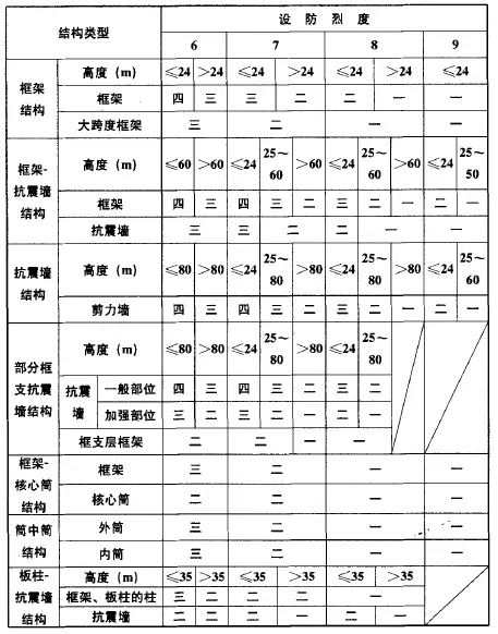 长沙助孕机构中介招聘信息（抗震等级和抗震设防烈度有什么区别）抗震烈度和设防烈度，