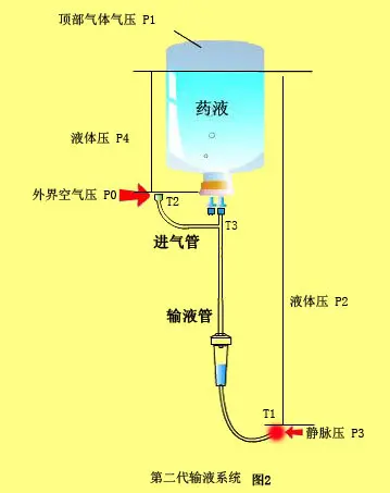 医用输液器的空气管为什么不外流液体,而竖直向下的管却流? 