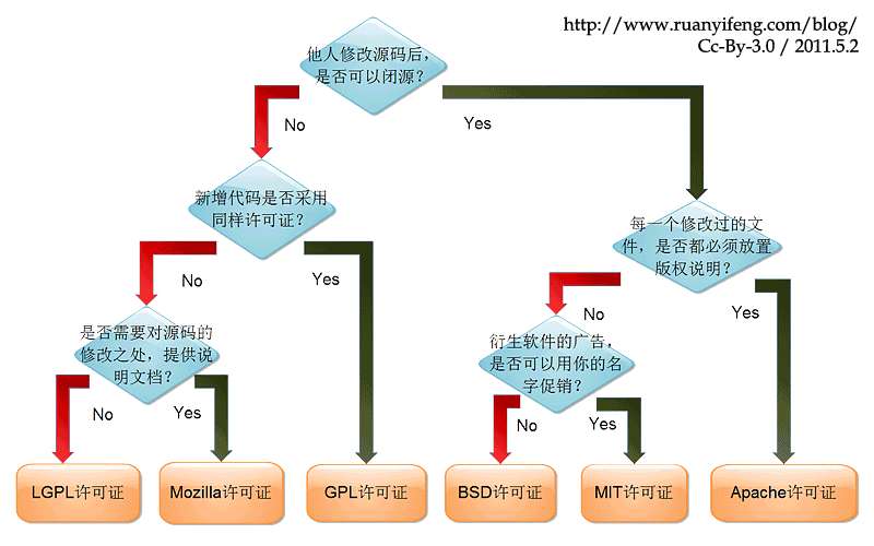 License授权协议