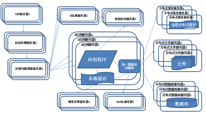 业务拆分