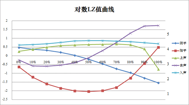 五度调值标记法每一度之间的关系能否量化