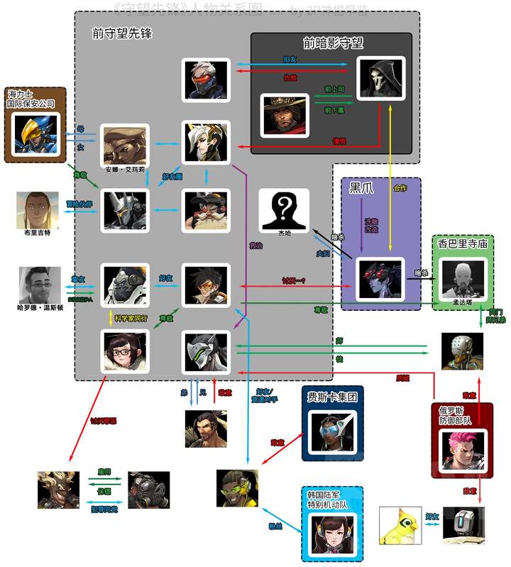 图源nga:[讨论] 自制简易守望人物关系图 (更新) 相关剧情nga的整合贴
