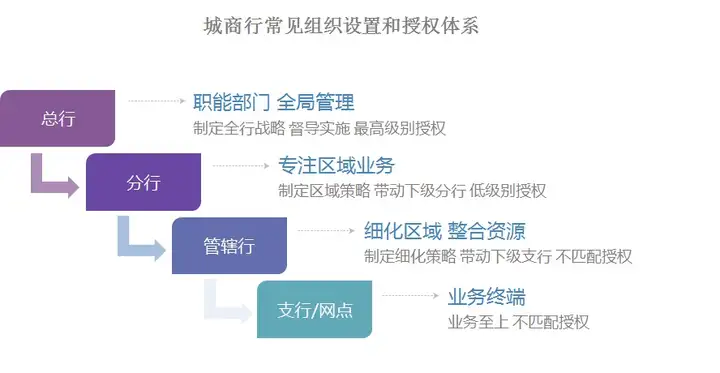 城市商业银行跨区域经营时有哪些常见的组织架构？未来城商行组织架构改革改革的方向是什么？