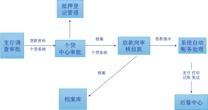 银行贷后管理的系统是什么样子的？