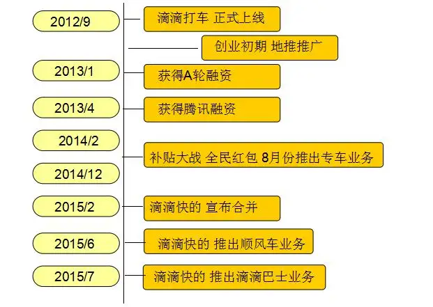 滴滴当初是如何起步，实现今天的估值的？