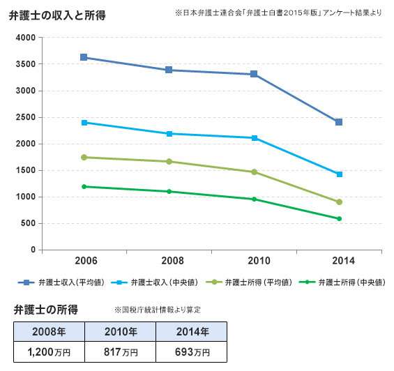 日本律师的年收入是 知乎