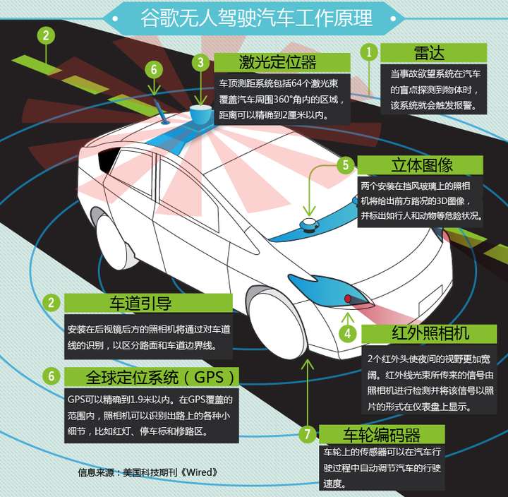 电动汽车比传统汽车更适合作为自动驾驶汽车吗?