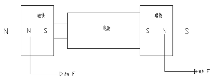电池,磁铁再加一个铜线圈组成的"小火车",原理是什么?