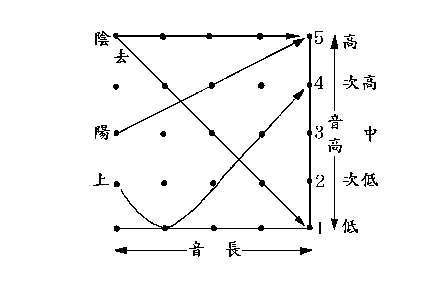 四声调的图线图片