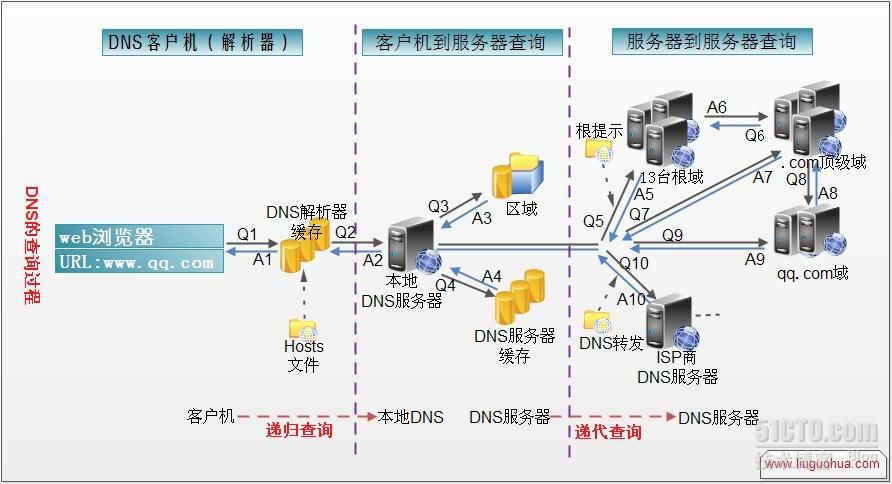 DNS查询解析过程