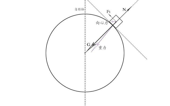 引力也过球心,向心力怎么分解出来的?