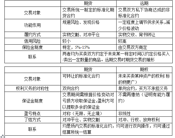 远期期货期权互换的区别与联系