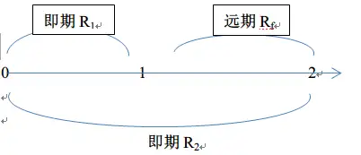 債券的即期收益率到期收益率遠期收益率有什麼區別