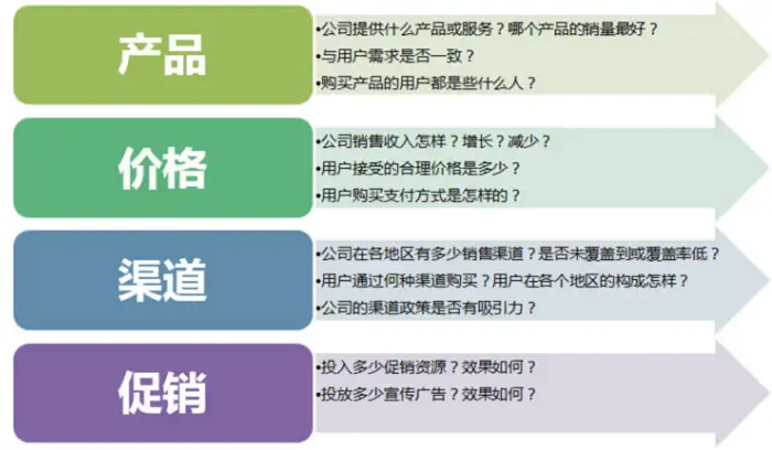 数据分析系列篇(2):数据分析方法论2 数据分析系列篇(2):数据分析方法论