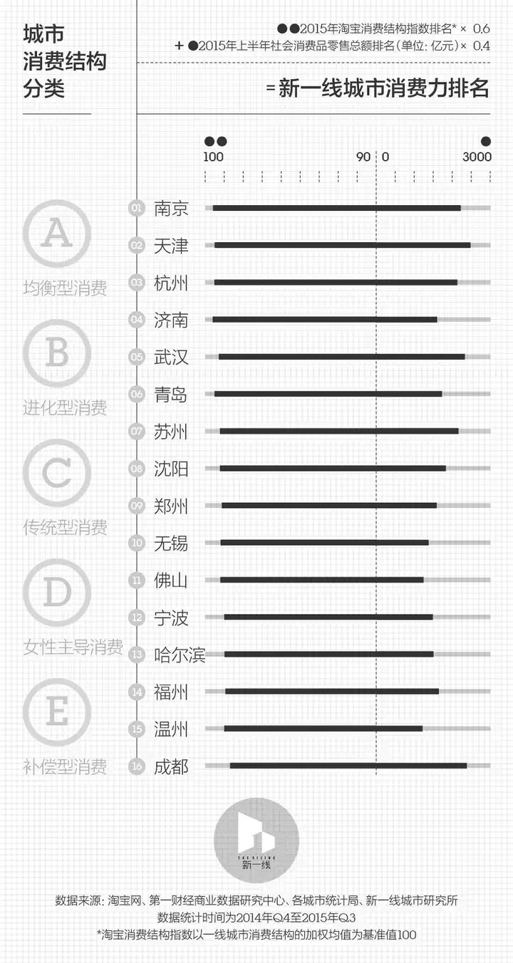 真沒想到（新一線排名第一）新一線排名怎么來的，新一線來的十億消費者 | 新一醬大榜單，u.com，