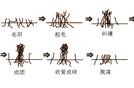 衣物什么样的料子容易起球,如何避免?